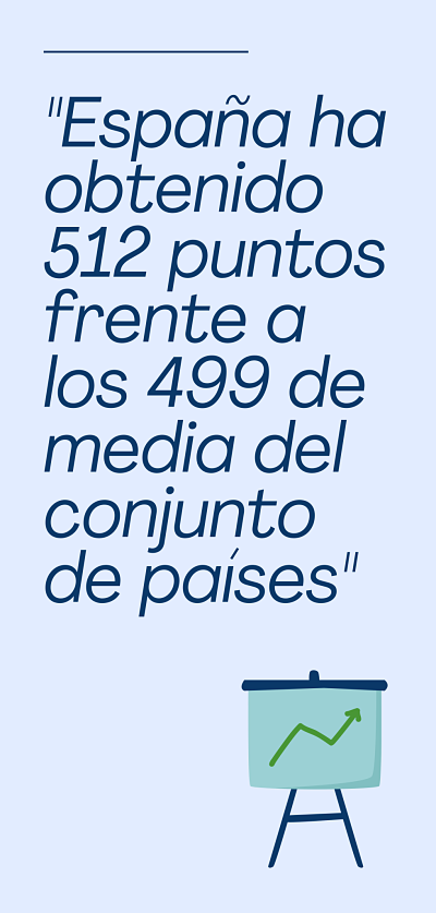 España ha obtenido 512 puntos frente a los 499 de media del conjunto de países