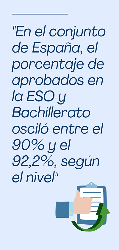 El curso de la pandemia ha elevado el número de aprobados a máximos históricos