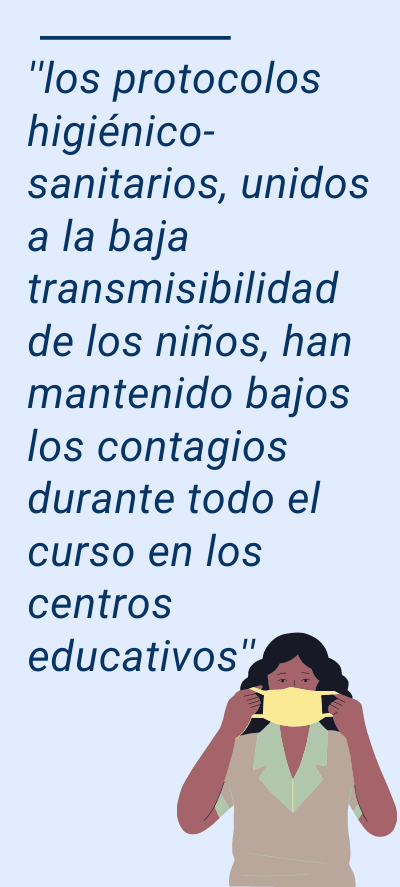 ''los protocolos higiénico-sanitarios, unidos a la baja transmisibilidad de los niños, han mantenido bajos los contagios durante todo el curso en los centros educativos''