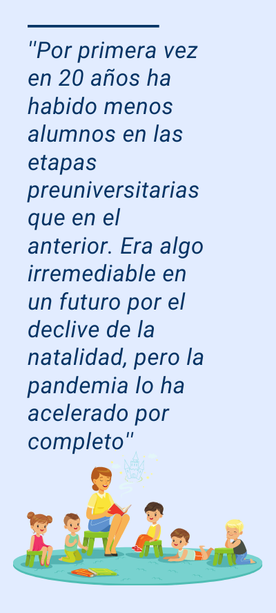 educación infantil: ''Por primera vez en 20 años ha habido menos alumnos en las etapas preuniversitarias que en el anterior. Era algo irremediable en un futuro por el declive de la natalidad, pero la pandemia lo ha acelerado por completo''