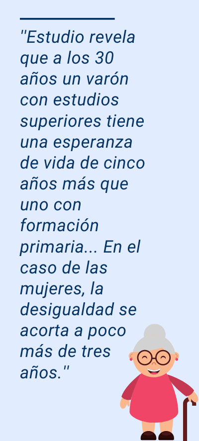 nivel de estudio: ''Estudio revela que a los 30 años un varón con estudios superiores tiene una esperanza de vida de cinco años más que uno con formación primaria... En el caso de las mujeres, la desigualdad se acorta a poco más de tres años.''