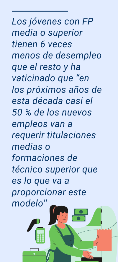 alumnos de FP : Los jóvenes con FP media o superior tienen 6 veces menos de desempleo que el resto y ha vaticinado que “en los próximos años de esta década casi el 50 % de los nuevos empleos van a requerir titulaciones medias o formaciones de técnico superior que es lo que va a proporcionar este modelo''