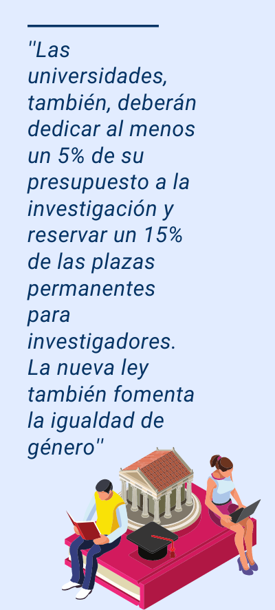 Profesores de universidad: ''Las universidades, también, deberán dedicar al menos un 5% de su presupuesto a la investigación y reservar un 15% de las plazas permanentes para investigadores. La nueva ley también fomenta la igualdad de género''