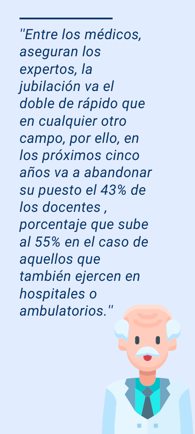 docentes: ''Entre los médicos, aseguran los expertos, la jubilación va el doble de rápido que en cualquier otro campo, por ello, en los próximos cinco años va a abandonar su puesto el 43% de los docentes , porcentaje que sube al 55% en el caso de aquellos que también ejercen en hospitales o ambulatorios.''