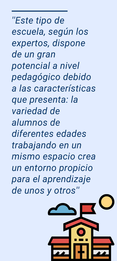 escuela unitaria: ''Este tipo de escuela, según los expertos, dispone de un gran potencial a nivel pedagógico debido a las características que presenta: la variedad de alumnos de diferentes edades trabajando en un mismo espacio crea un entorno propicio para el aprendizaje de unos y otros''