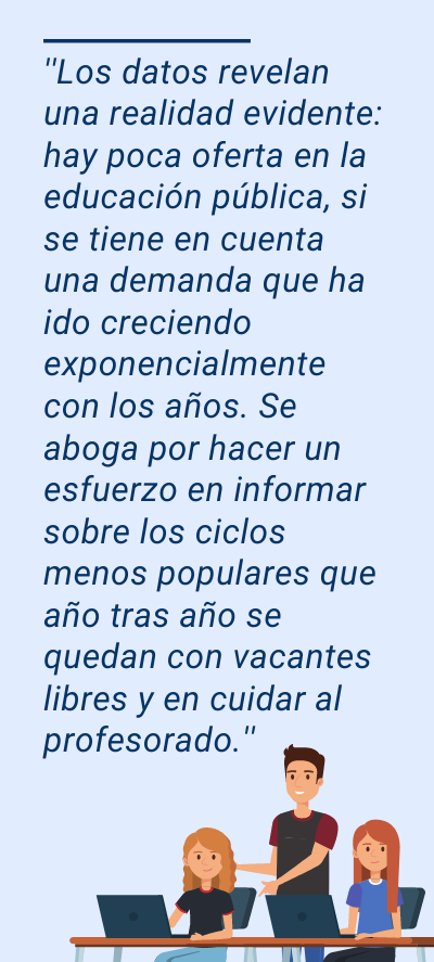 FP a distancia: ''Los datos revelan una realidad evidente: hay poca oferta en la educación pública, si se tiene en cuenta una demanda que ha ido creciendo exponencialmente con los años. Se aboga por hacer un esfuerzo en informar sobre los ciclos menos populares que año tras año se quedan con vacantes libres y en cuidar al profesorado.''