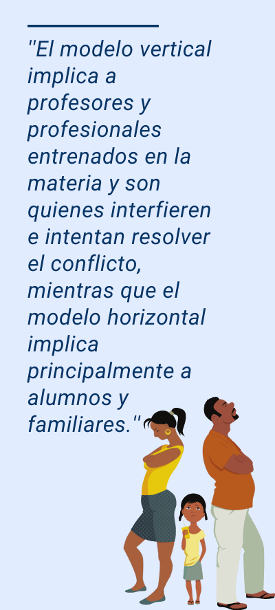 programas de mediación: ''El modelo vertical implica a profesores y profesionales entrenados en la materia y son quienes interfieren e intentan resolver el conflicto, mientras que el modelo horizontal implica principalmente a alumnos y familiares.''